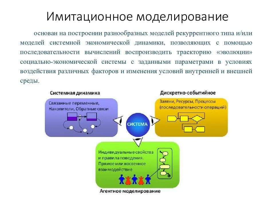 Имитационное программное моделирование. Подходы имитационного моделирования. системная динамика имитационное моделирование. современные подходы имитационного моделирования. метод имитационного моделирования пример.