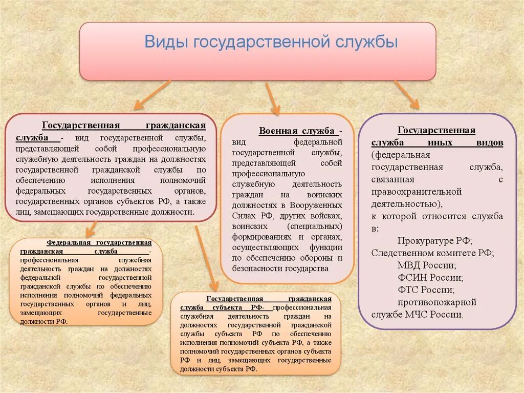 Виды государственной службы