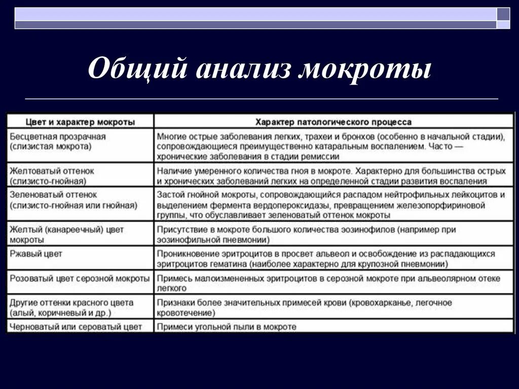 Расшифровка мокроты. Биохимический анализ мокроты показатели. Показатели клинического анализа мокроты. Показатели исследования мокроты при пневмонии. Нормативы общего анализа мокроты.