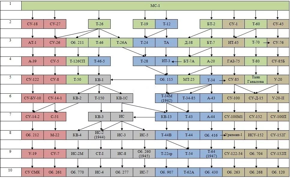 Дерево ссср. Родословная советских танков. Схема развития советских танков. Эволюция советских танков схема. Дерево советских танков в России.