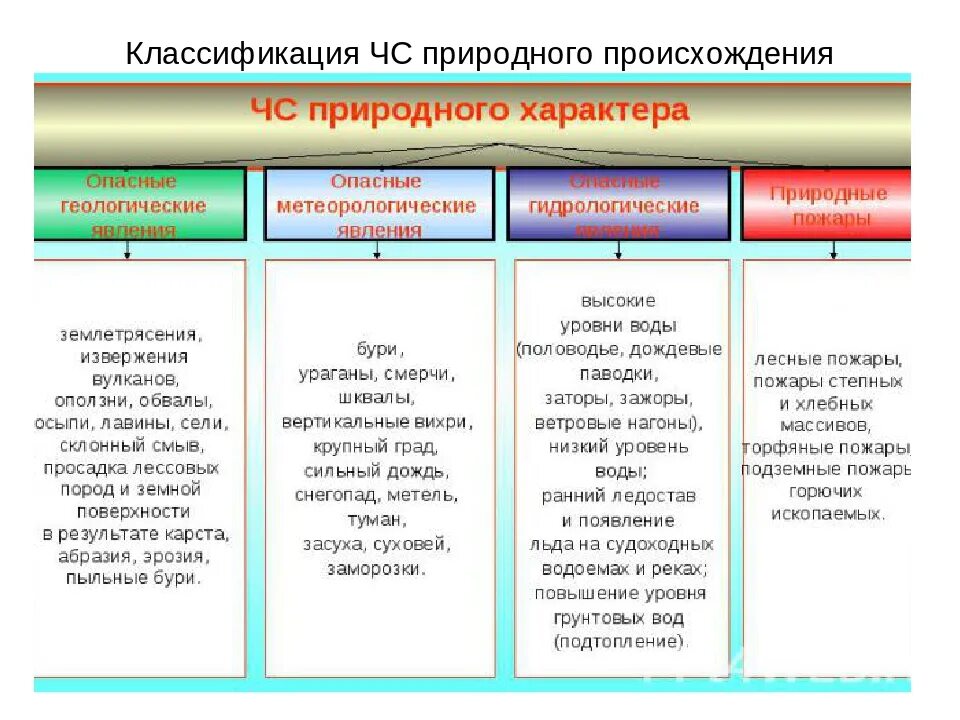 Классификация природных ЧС. Классификация ЧС природного хар-ра. Классификация ЧС природного характера кратко. Классификация ЧС природного характера ОБЖ. Тест чс природного техногенного характера