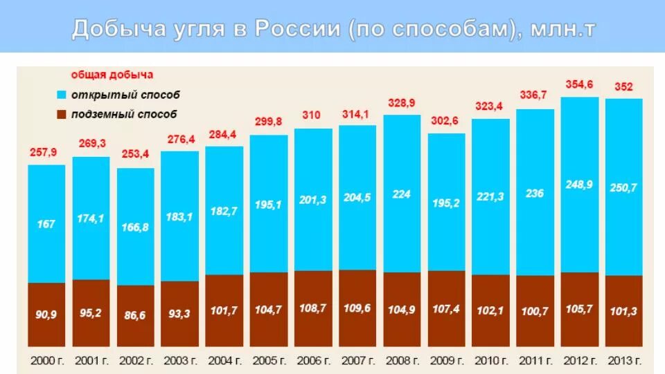 Сколько угля в россии