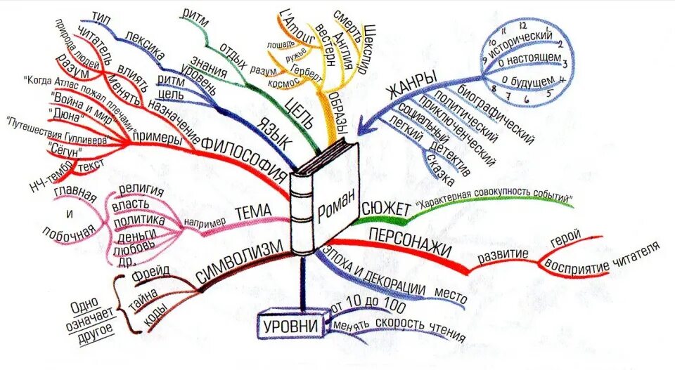 Интеллект карта в майнд мастере. Метод «ментальные карты» Тони Бьюзена. Ментальная схема интеллект карта.