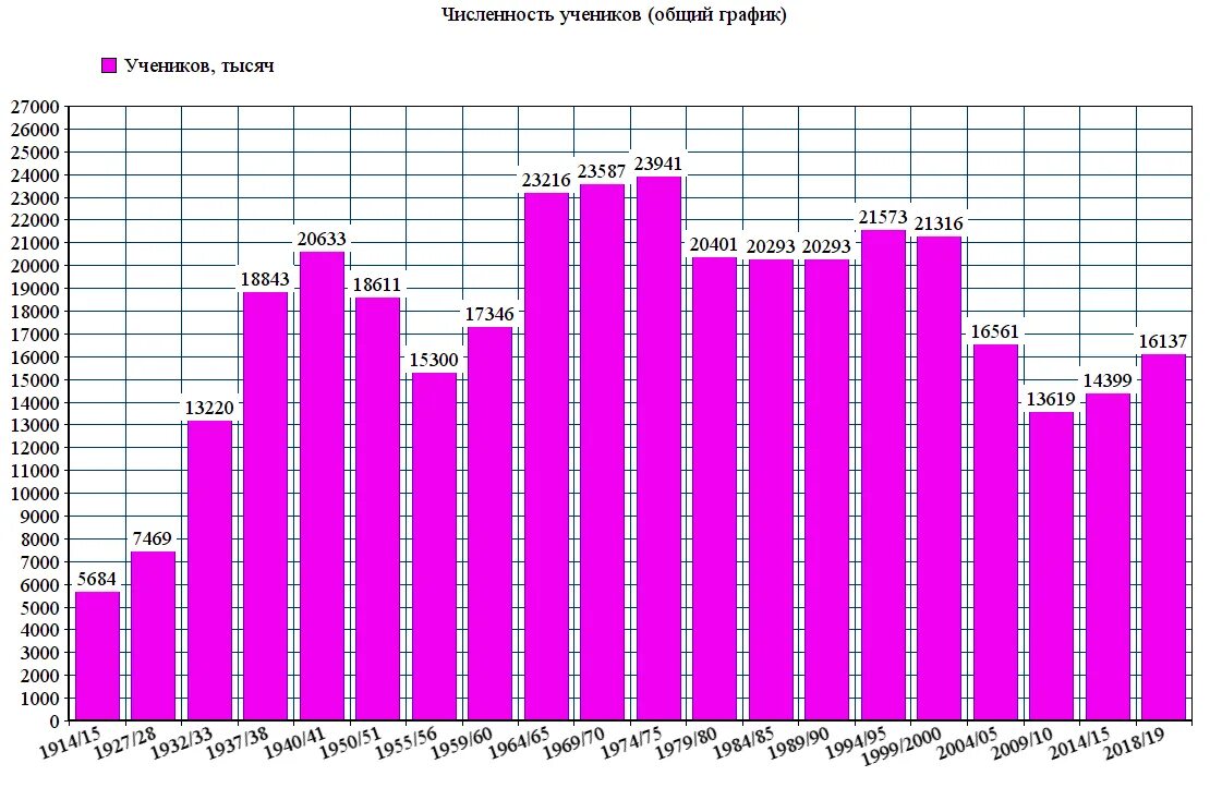 Число школ в России по годам. Число школ в России статистика. Количество школьников в России 2021. Число школьников в России. Сколько родилось в феврале 2024