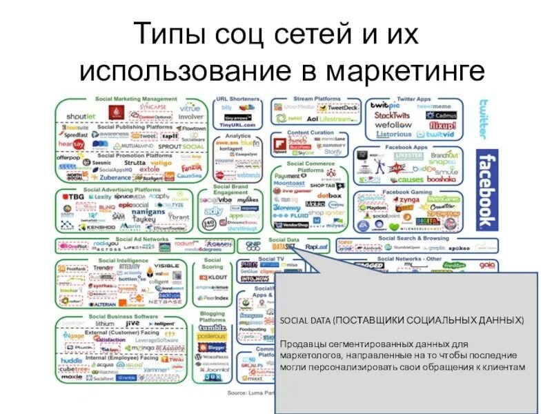 Социальный интернет список сайтов. Типы социальных сетей. Вид 1 социальных сетей. Типажи в социальных сетях. Виды социальных сетей список.