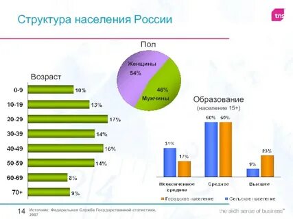 Социально профессиональная структура населения