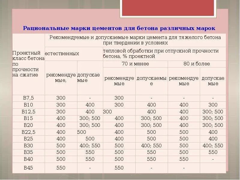 Подбор бетонной смеси. Карта подбора состава бетонной смеси в25. Карта подбора бетонной смеси в25. Состав бетонной смеси в25. Подбор состава тяжелого бетона.