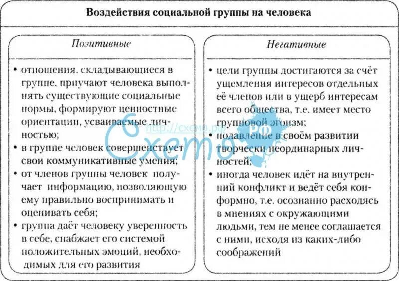 Таблица влияние группы на человека положительное и отрицательное. Негативно влияние группы на человека. Позитивное и негативное влияние социальной группы на человека. Таблица влияние группы на человека.