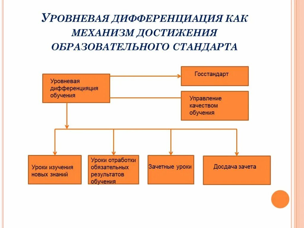 Уровневая дифференциация. Уровневая дифференциация обучения это. Дифференциация образования. Технология уровневой дифференциации обучения.