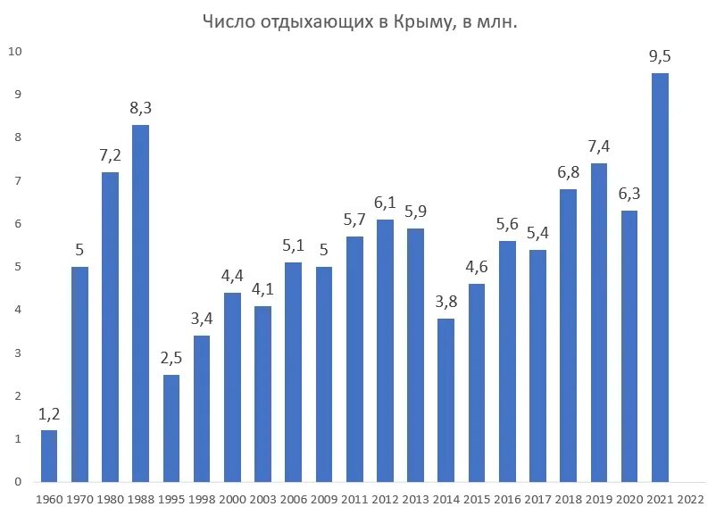 Крым сколько отдыхающих. Число туристов в Крыму по годам. Статистика туристов в Крыму по годам. Количество туристов в Крыму по годам. Туристический поток в Крым по годам.