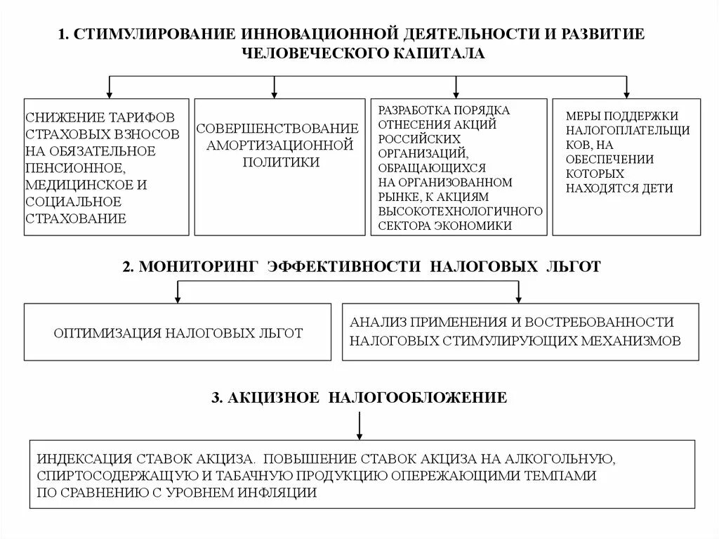 Инструменты инновационной деятельности. Стимулирование инновационной деятельности. Формы стимулирования инновационной деятельности. Стимулирование инвестиционной и инновационной деятельности. Государственное стимулирование инновационной деятельности.