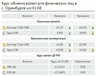 Продать доллар оренбург сегодня