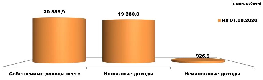 Городской бюджет составляет 78 млн рублей. Доходы Мордовии. Собственные доходы Мордовии 2020.