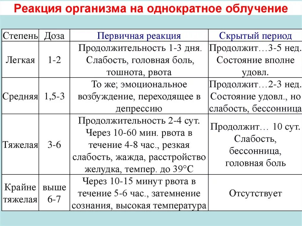 Биологические реакции организма на воздействие радиации. Влияние доз радиации на организм. Реакция организмов на продолжительность дня