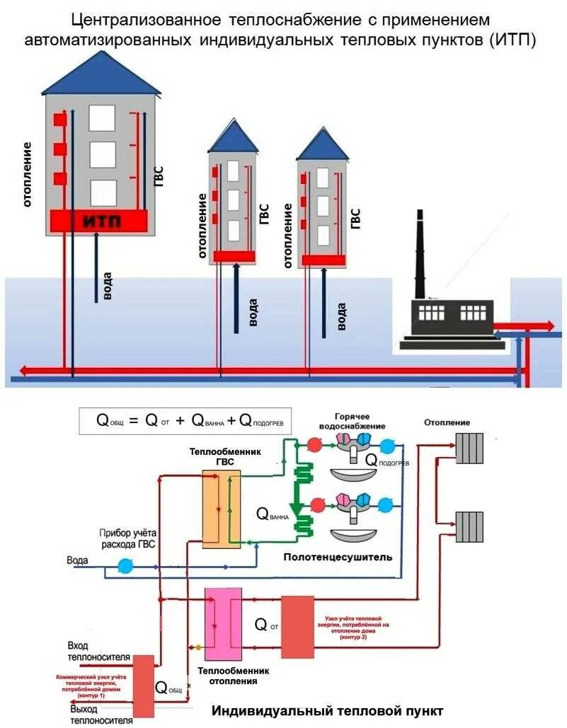 Цтп горячая вода. Схема индивидуального теплового пункта в многоквартирном доме. Схема теплового пункта многоквартирного жилого дома. Схема закрытой системы теплоснабжения в МКД. Открытая и закрытая схема теплоснабжения.