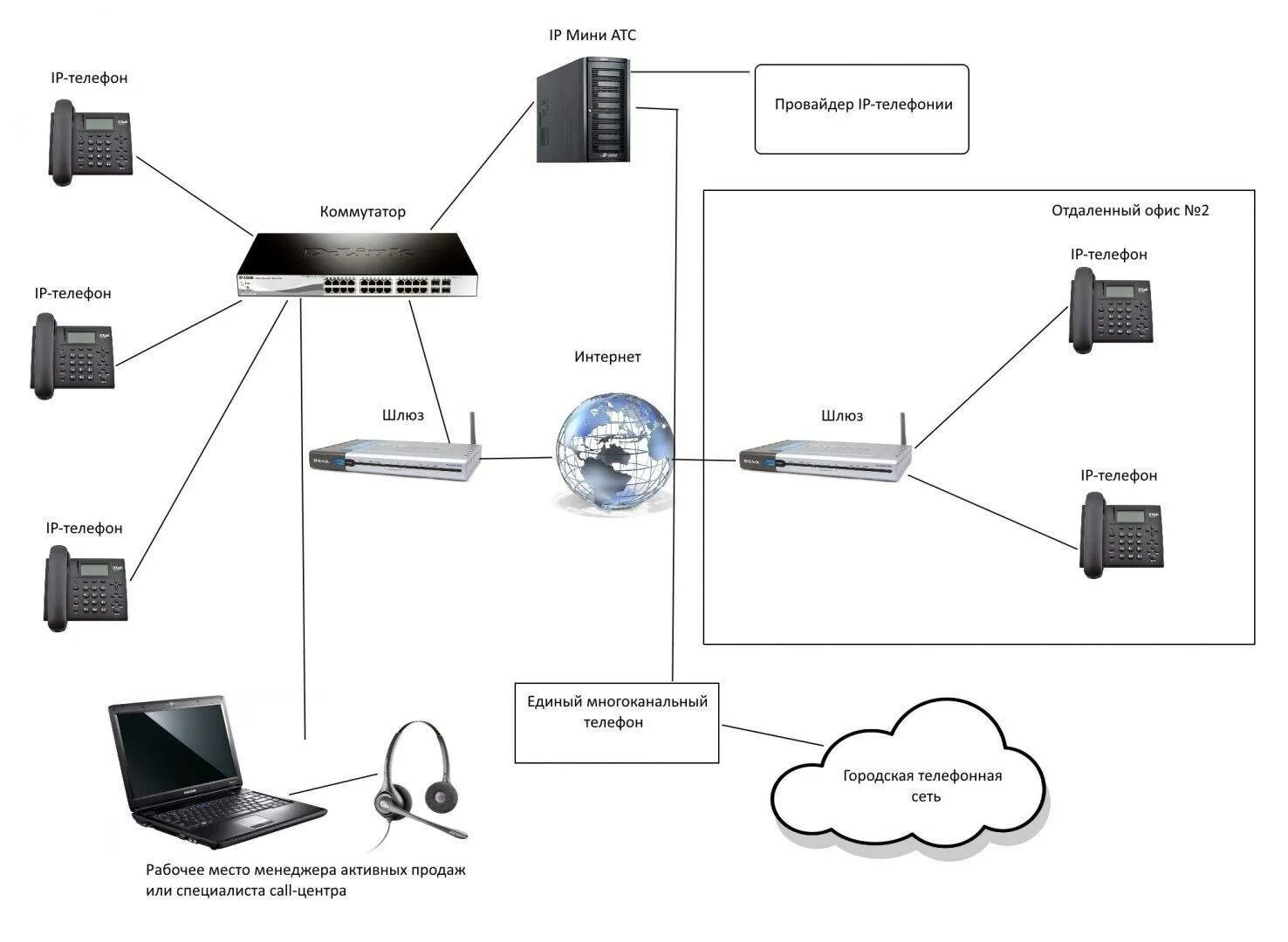 Схема подключения SIP телефонии. Структурная схема IP телефонии на предприятии. Схема организации связи телефония. IP телефония подключение схема подключения.