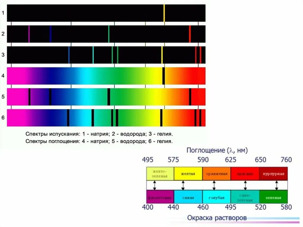 Спектры различных элементов. Спектр поглощения и спектр испускания. Линейчатый спектр излучения. Спектр излучения испускания таблица. Спектр испускания натрия цвета.