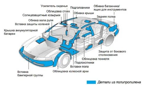 Пластмассы в автомобилестроении