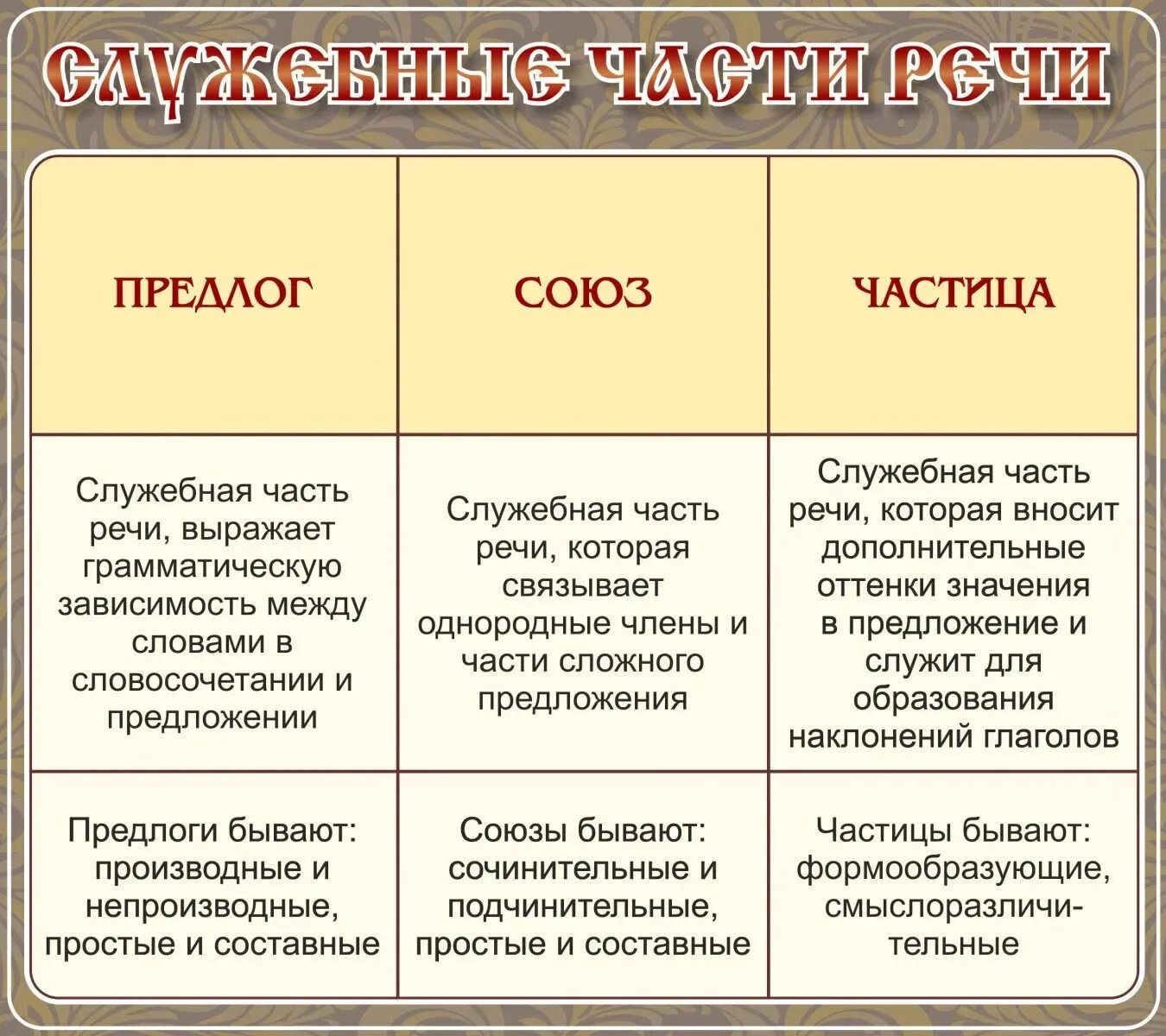 Видно и видимо разница. Предлоги Союзы частицы. Служебные частицы речи. Союзы и частицы в русском языке таблица. Предлогитсоюзы частицы.