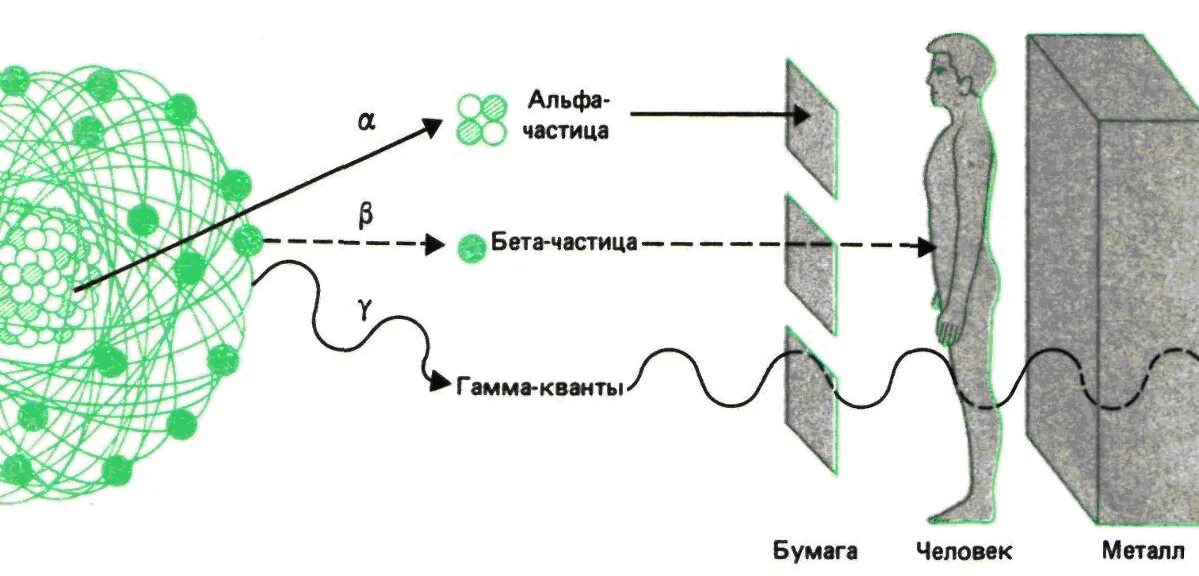 Поток b частиц. Альфа-излучение бета-излучение гамма-излучение. Влияние Альфа бета и гамма излучения на организм человека. Влияние Альфа бета гамма излучения на человека. Изображение Альфа бета и гамма излучение.