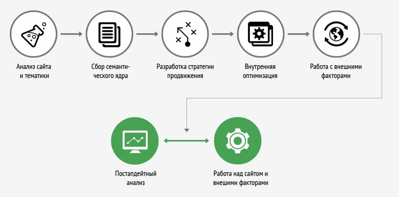 Автоматическое продвижение сайта. Схема продвижения сайта. Методы продвижения сайта. Способы продвижения сайта. Схема SEO продвижения сайта.