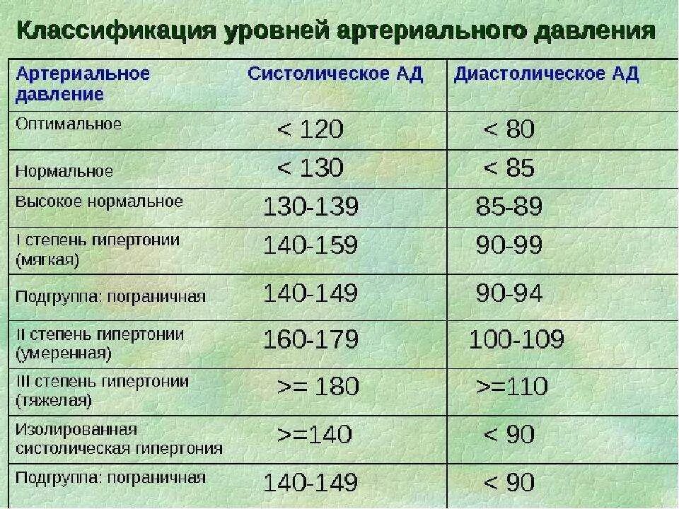 Давление 130 на 100 пульс 100. Низкие показатели артериального давления. показатели повышенного давления. нормальные показатели систолического давления. диастолическое давление норма.