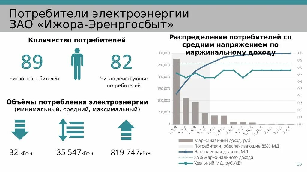 Потребителем электрической энергии тест. Потребители электрической энергии. Основные потребители электрической энергии. Виды потребителей электроэнергии. Распределение потребителей по доходам.