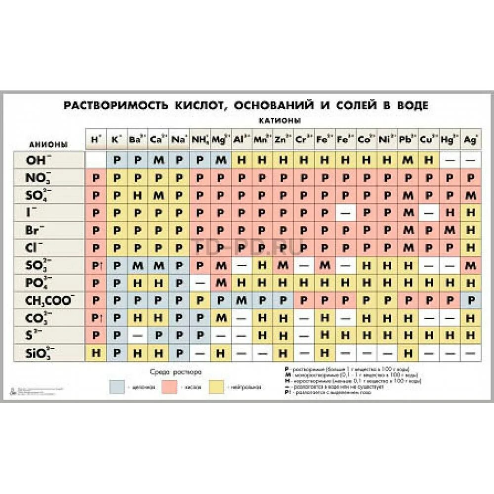 Таблица растворимости и степеней окисления. Растворимость кислот оснований и солей в воде таблица. Таблица растворимости с литием. Таблица растворимости по химии с литием. Таблица растворимости оксидов.