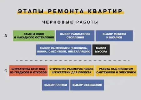 Этапы ремонта квартиры вторички начать