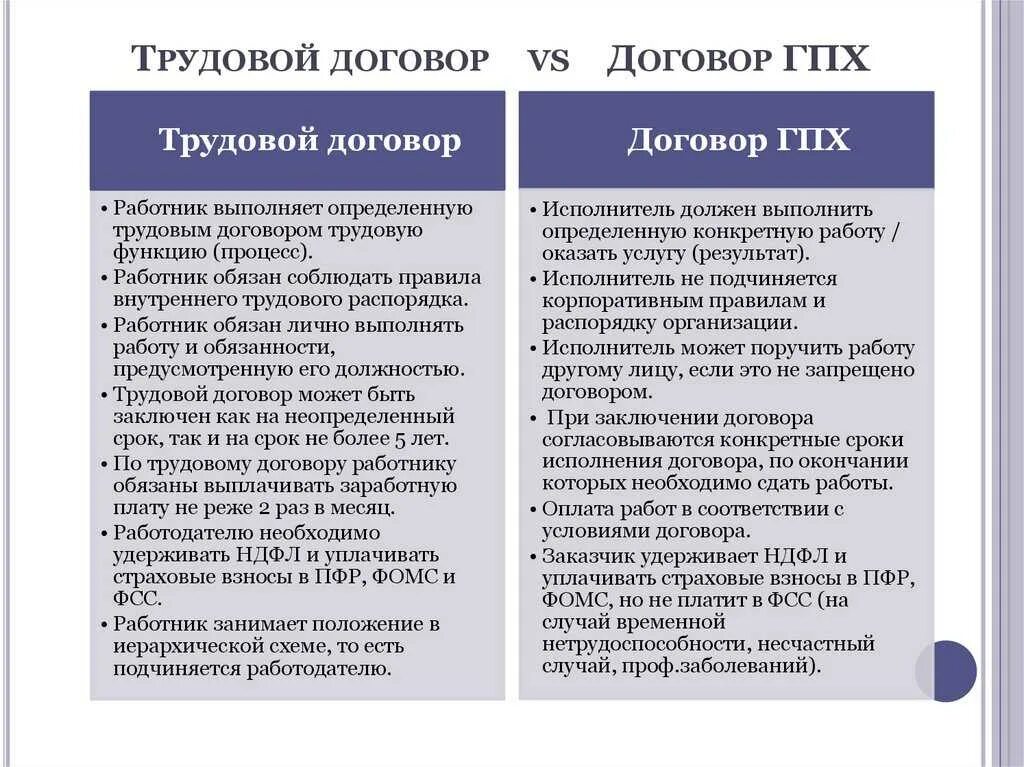 Договор ГПХ. Трудовой договор и договор ГПХ. Договор гражданско-правового характера (ГПХ). Виды работ по договору ГПХ. Сроки заключения гражданско правового договора