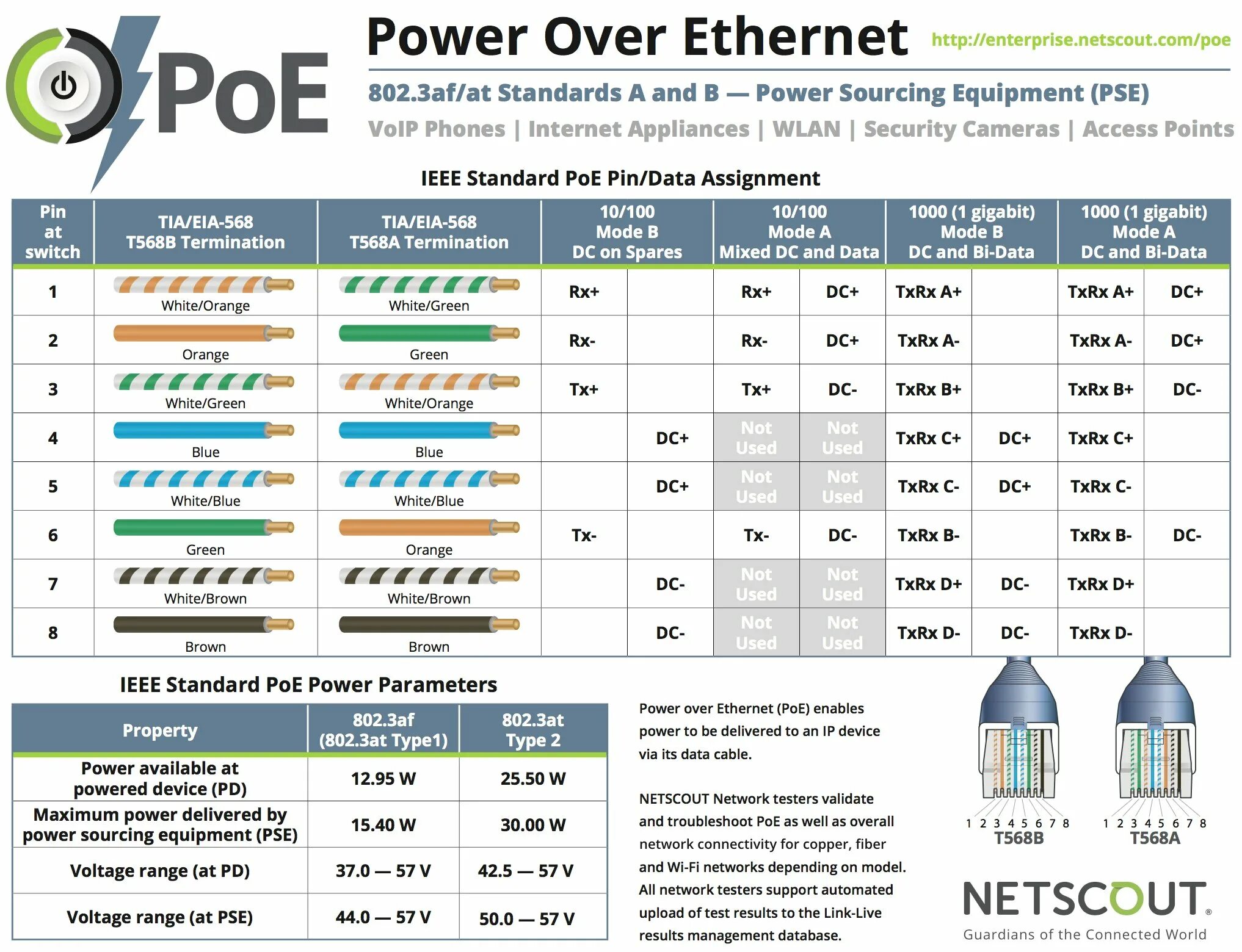 POE 802.3at распиновка. POE 802.3af распиновка. POE стандарты 802.3af/at. Power over Ethernet (POE; стандарт IEEE 802.3af (802.3at Type 1. Standard devices