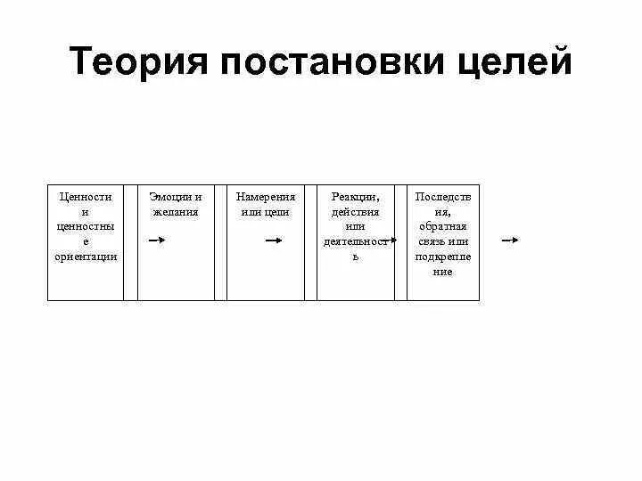 Теория принципов постановки целей э. Теория постановки целей. Концепция э локка. Теория целеполагания локка. Теория постановки целей э локка.