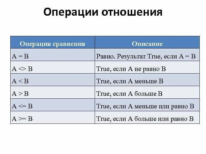 Неверный параметр в операции сравнения. Операции отношения. Операции отношения сравнения. Укажите операции сравнения в информатике. Укажите операции сравнения:.