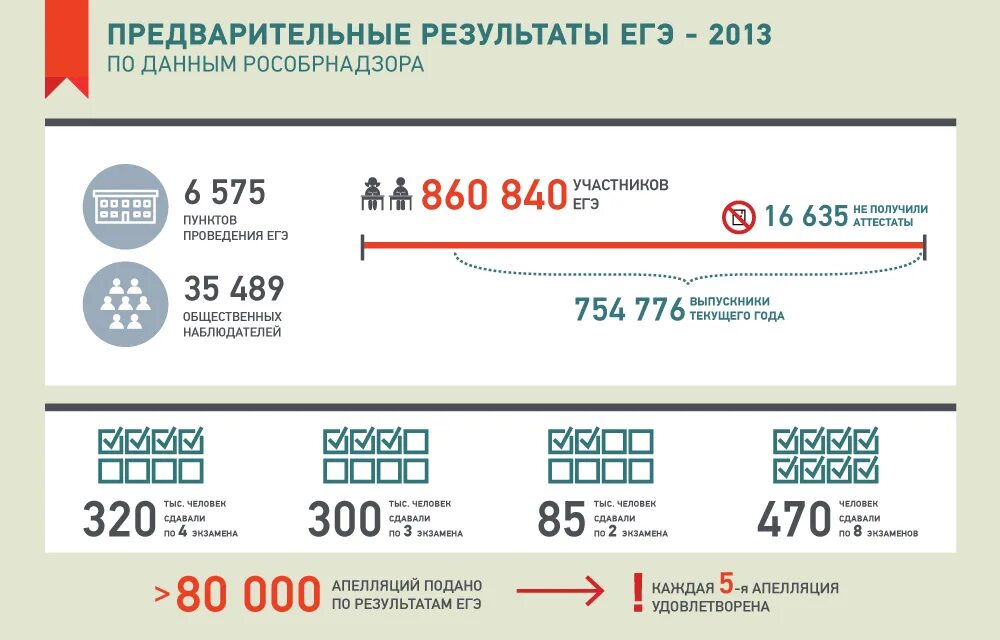 Улучшение результатов егэ. Результаты ЕГЭ инфографика. Инфографика ЕГЭ. Инфографика итоги ЕГЭ. Предварительные Результаты ЕГЭ.