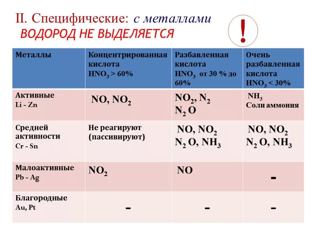 Таблица hno3 концентрированная и разбавленная. Реагирование с концентрированной азотной кислотой. Взаимодействие конц азотной кислоты с металлами. Азотная кислота концентрированная и разбавленная таблица. В реакциях с металлами выделяется водород