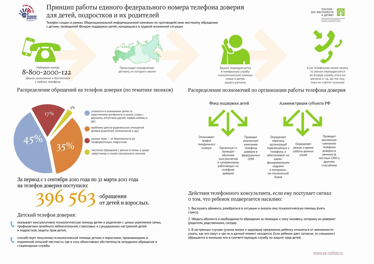 Инфографика для родителей подростков. Психологическая поддержка инфографика. Инфографика семьи в трудной жизненной ситуации. Статистика обращений психологической помощи.