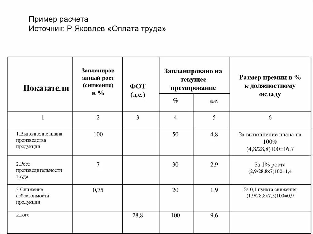 Расчет показателей премирования. Пример расчета премии. Образец начисление премии. Пример таблицы начисления премий.