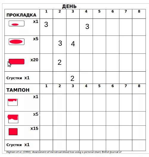 Кт при месячных можно. Таблица менструальной кровопотери. Объем кровопотери при менструации. Оценка объема менструальной кровопотери. Сколько в месячные теряется крови.