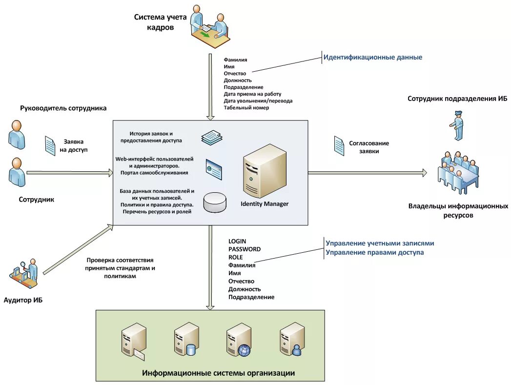 Ис подразделения. Модель управления доступом в 1с схема. IDM система управления доступом. Управление учетными записями пользователей. Организация доступа пользователей к информационной системе.