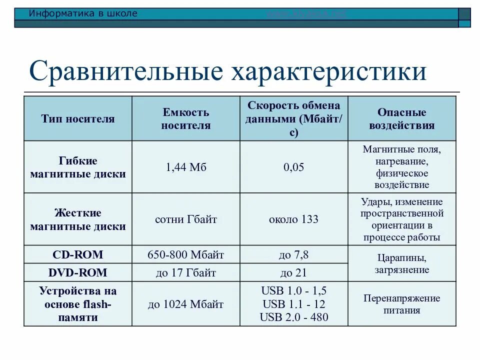 Параметры памяти компьютера. Параметры памяти компьютера