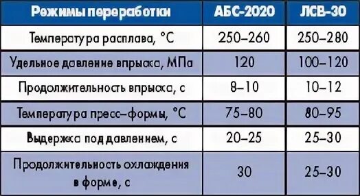 Режим пластмасс