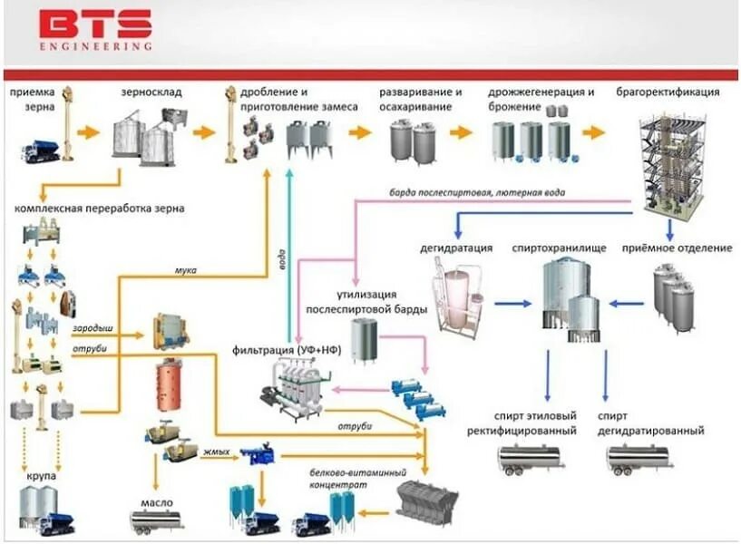 Производство глубокой переработки. Технологическая схема глубокой переработки зерна. Схема глубокой переработки зерна пшеницы. Технологическая схема переработки зерна пшеницы. Технологическая схема переработки зерна в муку.