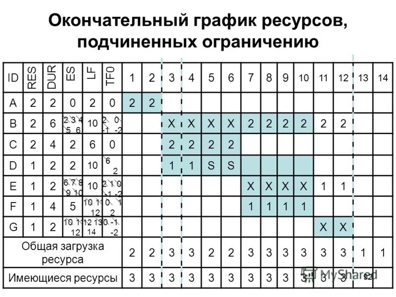 график привлечения ресурсов проекта. графики доступности ресурсов. ресурсный график в ms project. ресурс режим работы. таблица ресурсов с заданий генезис 2.