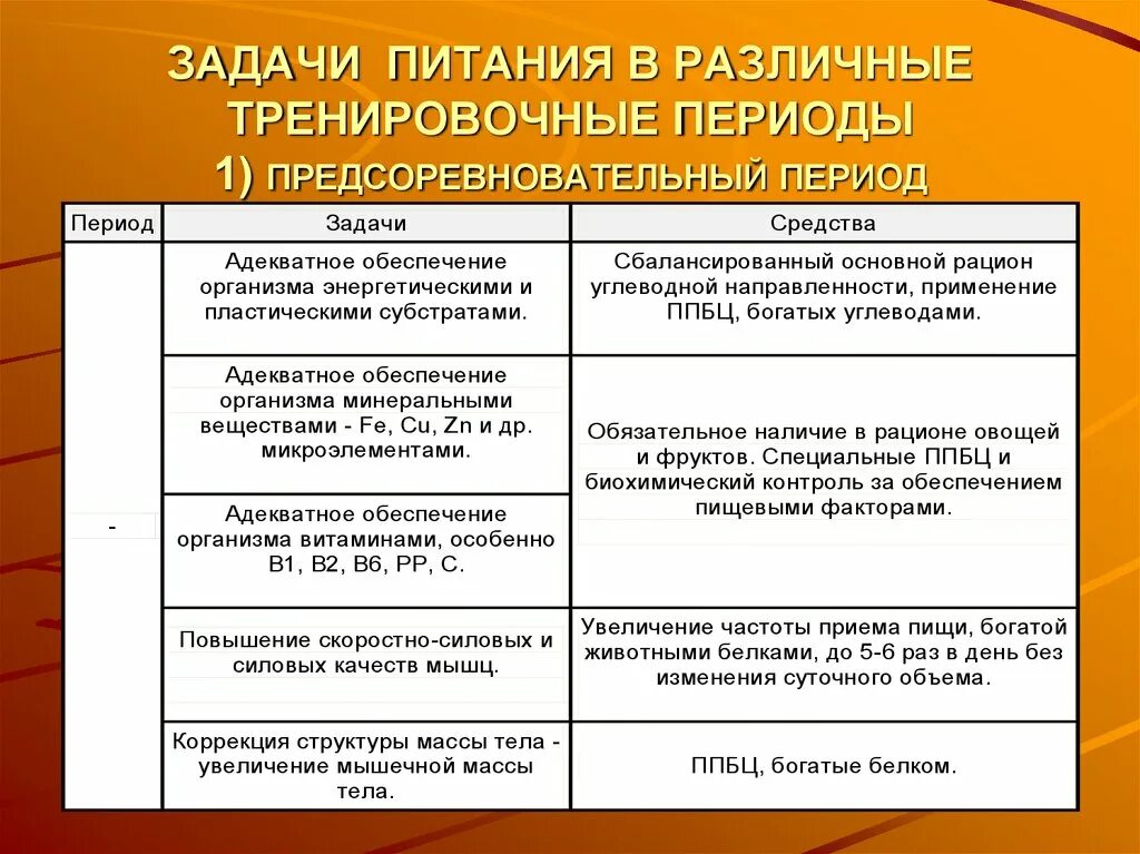 Задачи предсоревновательного периода. Особенности питания в различные тренировочные периоды. Особенности питания в предсоревновательный период. Перечислите задачи предсоревновательного периода.