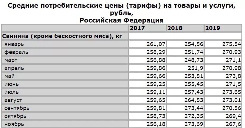 Цена свинины живым весом. Средняя цена свинины за 1 кг. Сколько стоит свинина живым весом. Стоимость свинины в 2014 году в России. Средняя цена свинины за 1 кг в России.