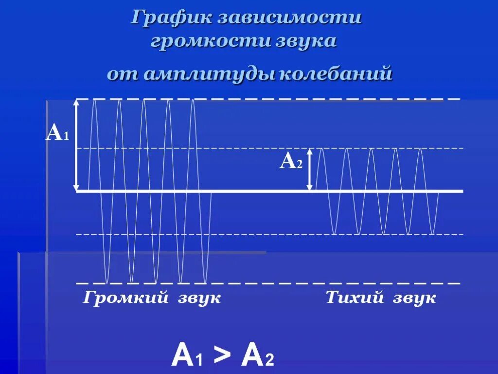 График громкости звука. График звуковых колебаний. Звук на графике. Зависимость громкости звука от амплитуды колебаний. Звуковые колебания величины