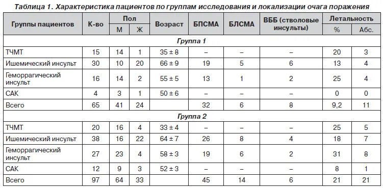 Анализ после инсульта