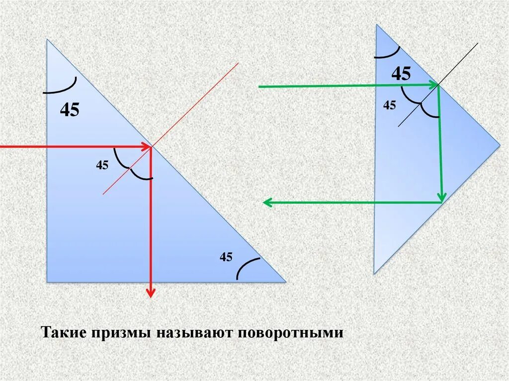 Ход лучей в трехгранной призме. Ход лучей в плоскопараллельной пластине и треугольной призме. Ход лучей в прямоугольной призме. Ход лучей в плоскопараллельной призме. Пр ломление света