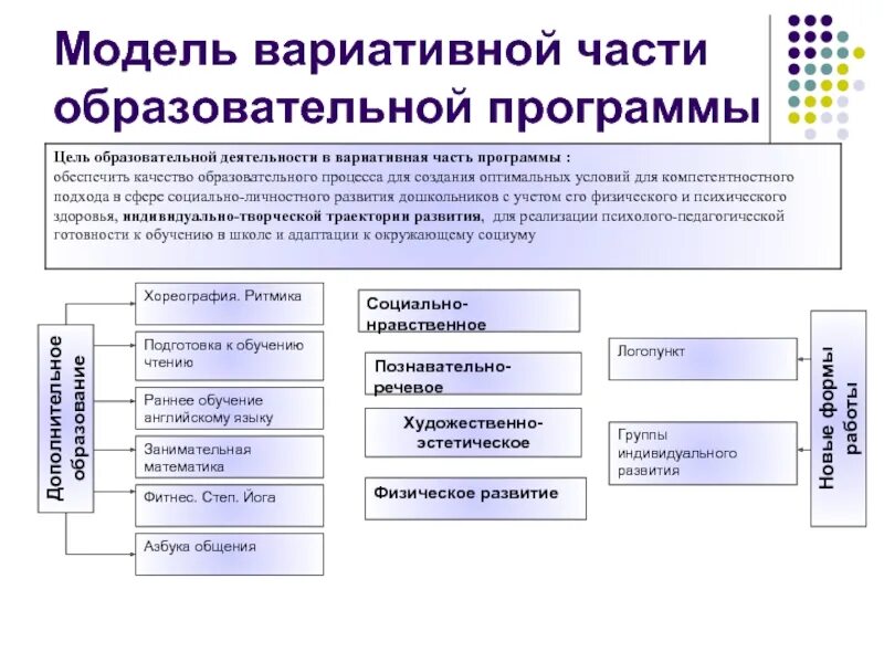 Вариативные модули воспитания. Вариативные модули программы воспитания в ДОУ. Вариативность содержания образовательных программ это. Вариативность учебных программ. Основные и вариативные программы в ДОУ.