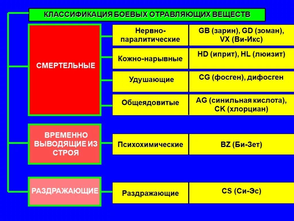 Боевые химические отравляющие вещества. К какому классу отравляющих веществ относится Зарин. Класификация боевых отралющих в. Ов химическое оружие классификация отравляющих. Классификация отравляющих веществ схема.